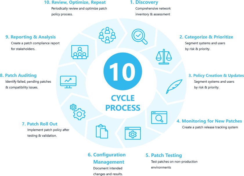 patch-management-life-cycle-and-process-twins-communications